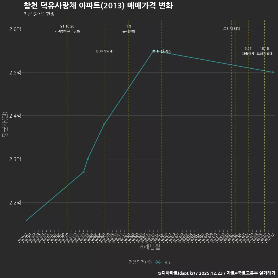 합천 덕유사랑채 아파트(2013) 매매가격 변화