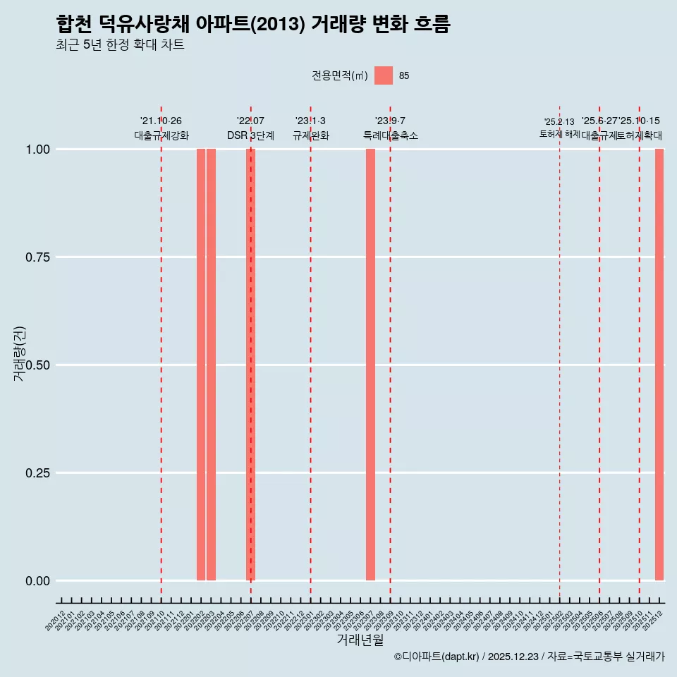 합천 덕유사랑채 아파트(2013) 거래량 변화 흐름