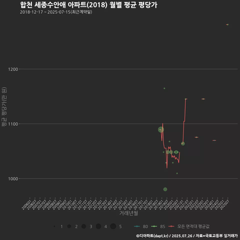 합천 세종수안애 아파트(2018) 월별 평균 평당가