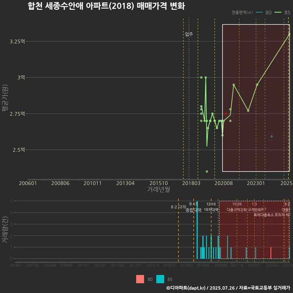 합천 세종수안애 아파트(2018) 매매가격 변화