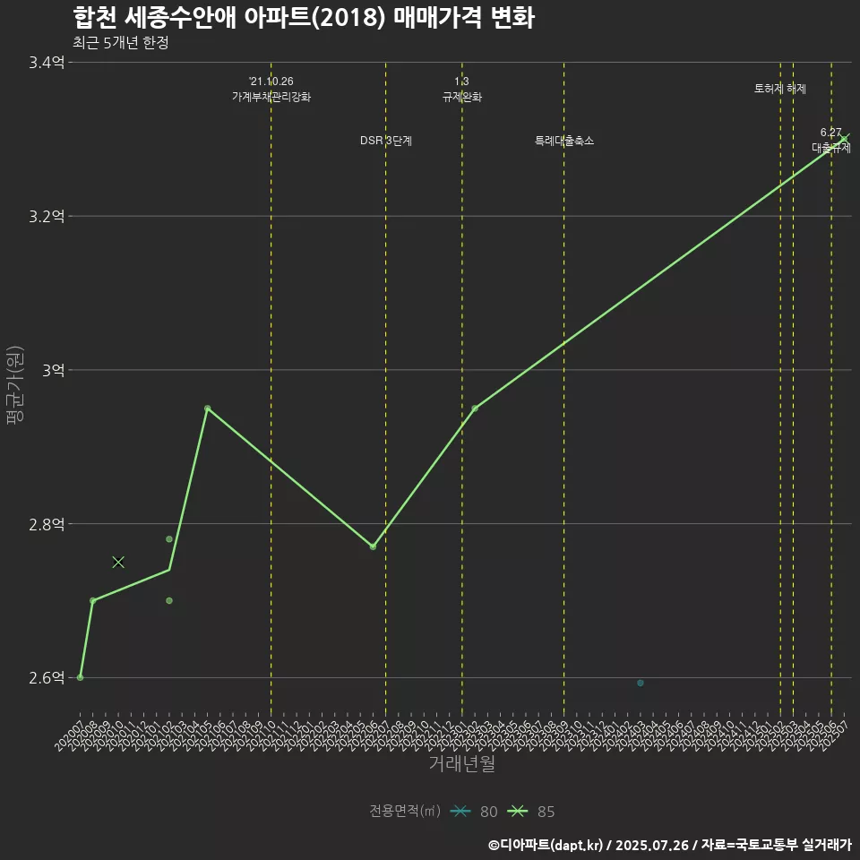 합천 세종수안애 아파트(2018) 매매가격 변화