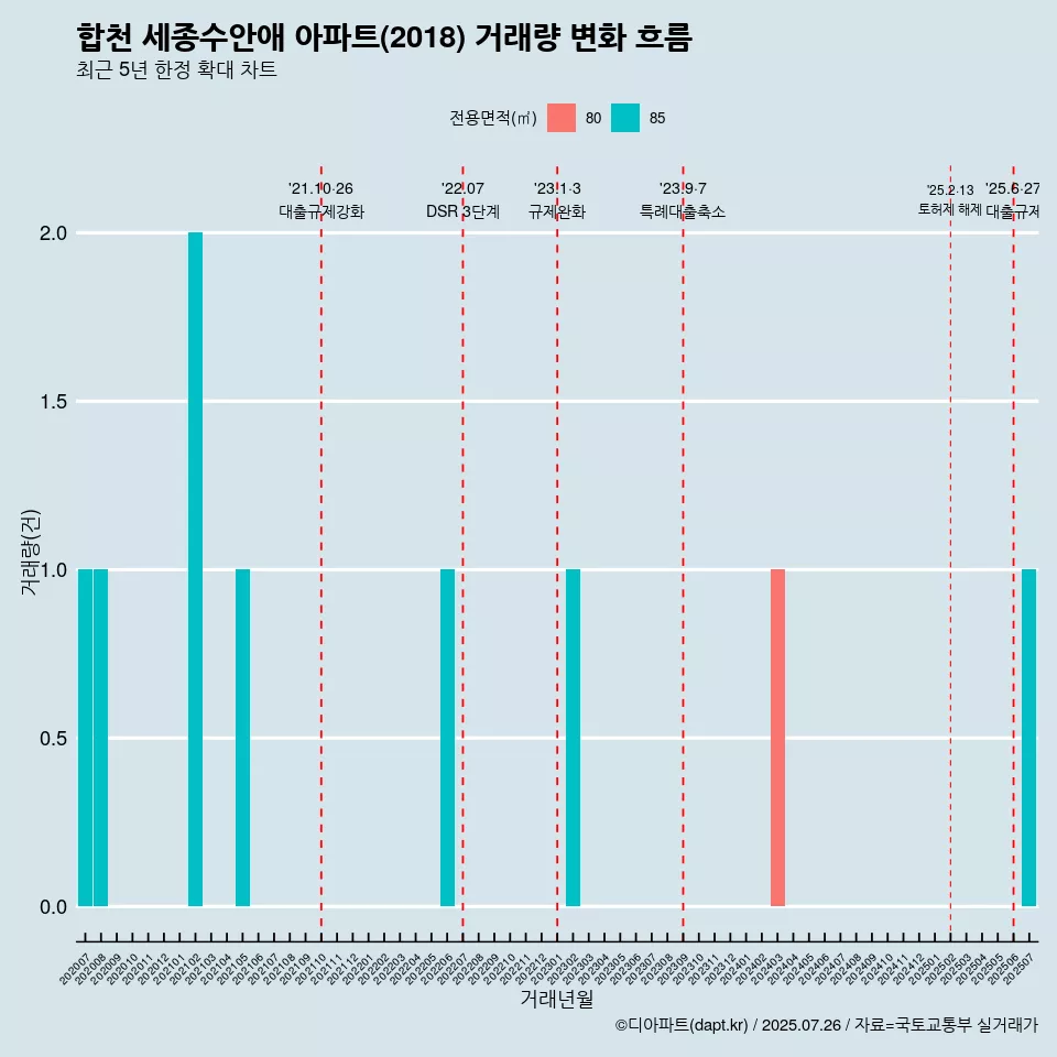 합천 세종수안애 아파트(2018) 거래량 변화 흐름