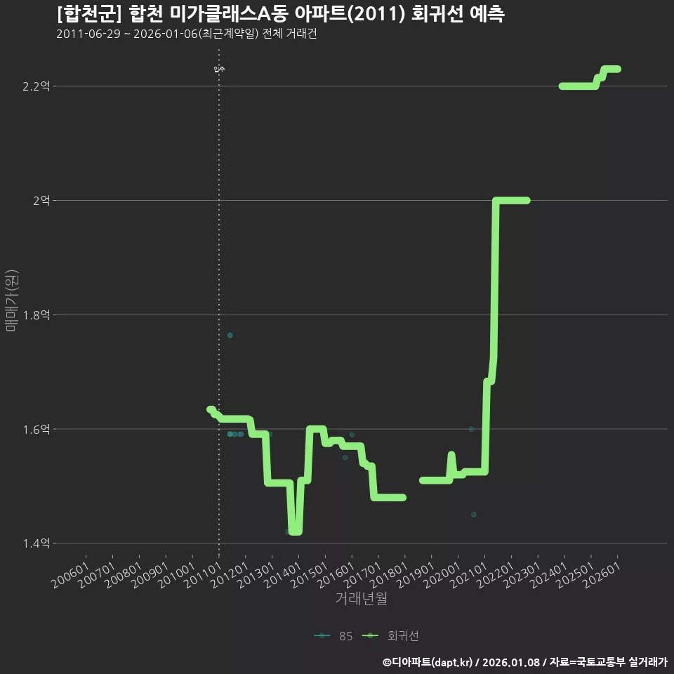 [합천군] 합천 미가클래스A동 아파트(2011) 회귀선 예측