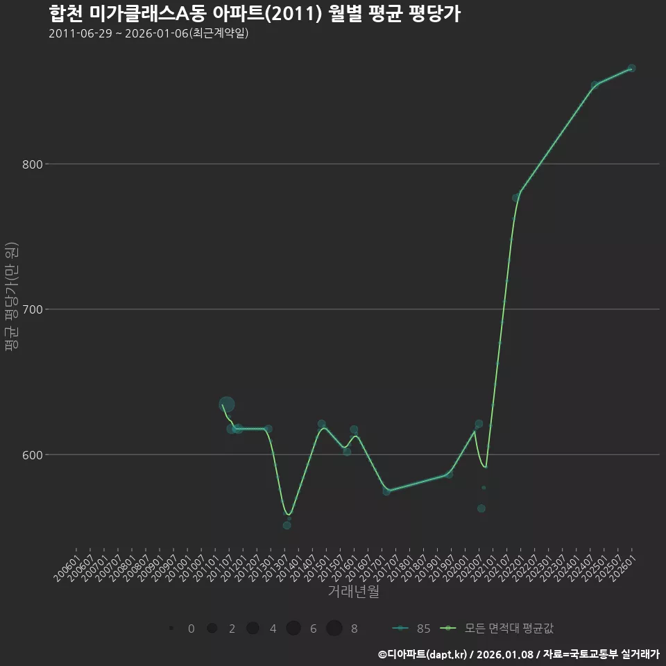 합천 미가클래스A동 아파트(2011) 월별 평균 평당가