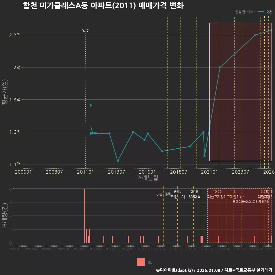 합천 미가클래스A동 아파트(2011) 매매가격 변화