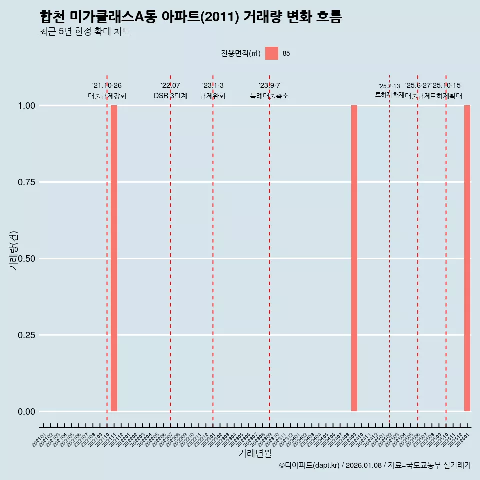 합천 미가클래스A동 아파트(2011) 거래량 변화 흐름