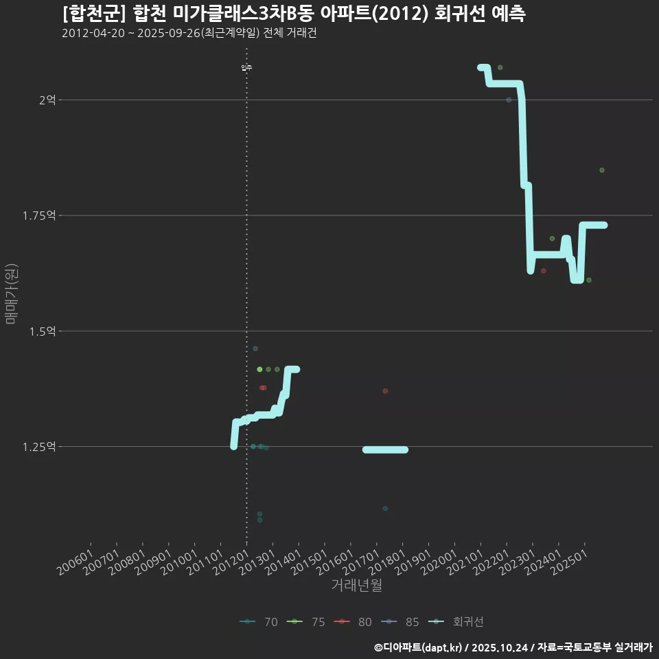 [합천군] 합천 미가클래스3차B동 아파트(2012) 회귀선 예측