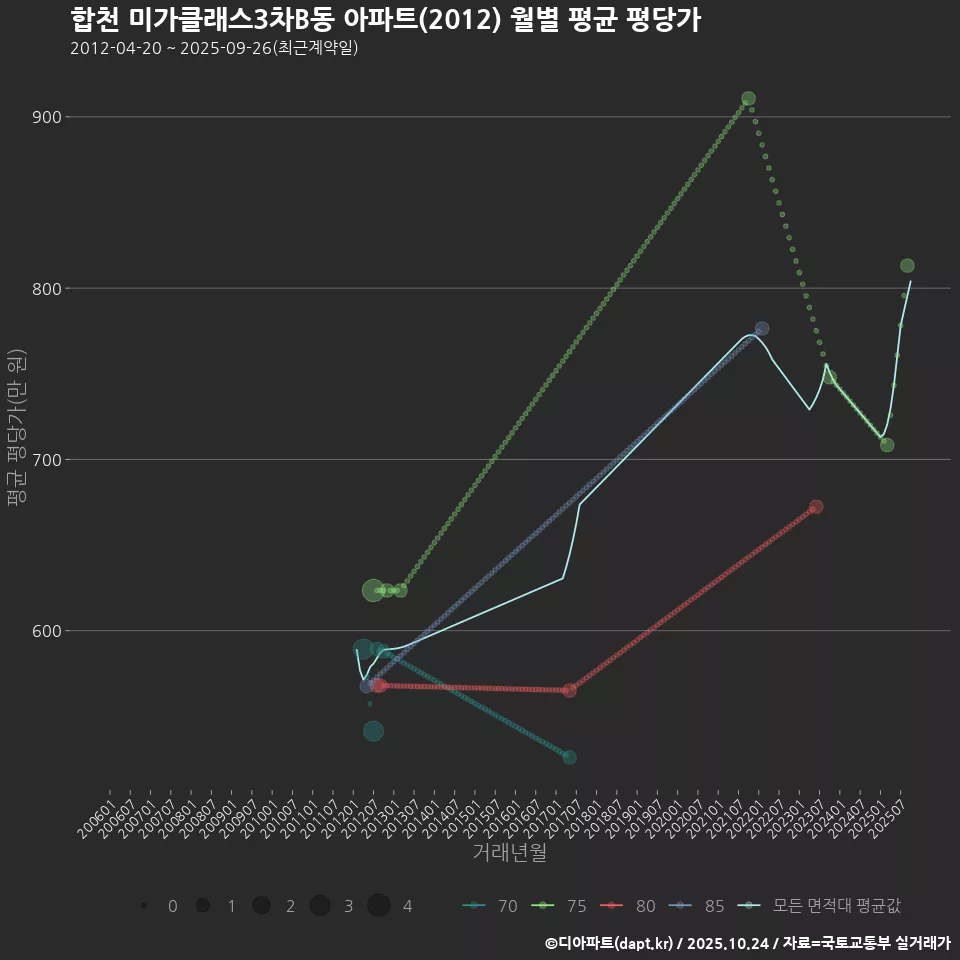 합천 미가클래스3차B동 아파트(2012) 월별 평균 평당가