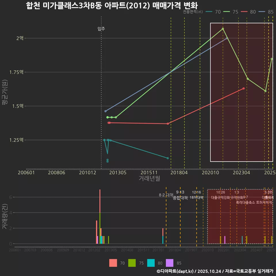 합천 미가클래스3차B동 아파트(2012) 매매가격 변화