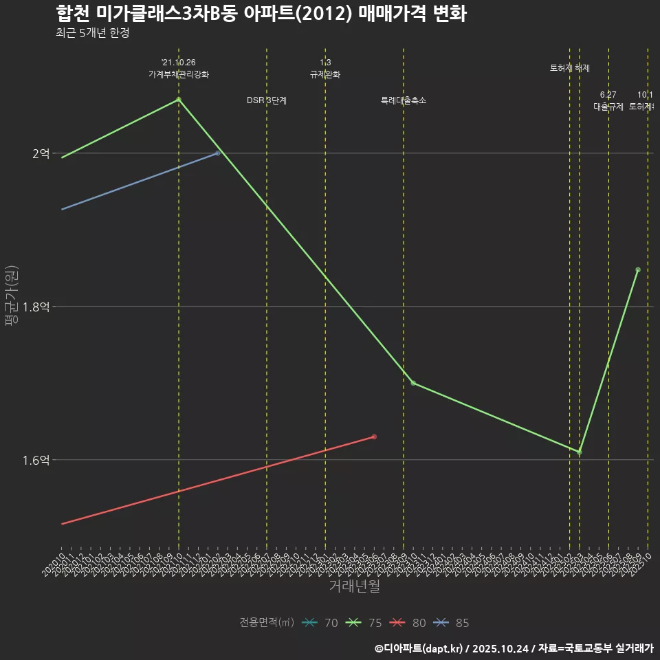 합천 미가클래스3차B동 아파트(2012) 매매가격 변화