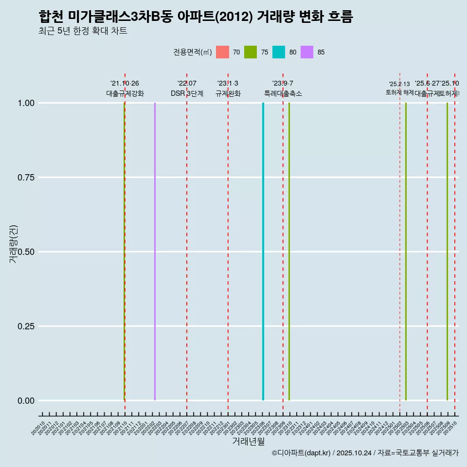 합천 미가클래스3차B동 아파트(2012) 거래량 변화 흐름