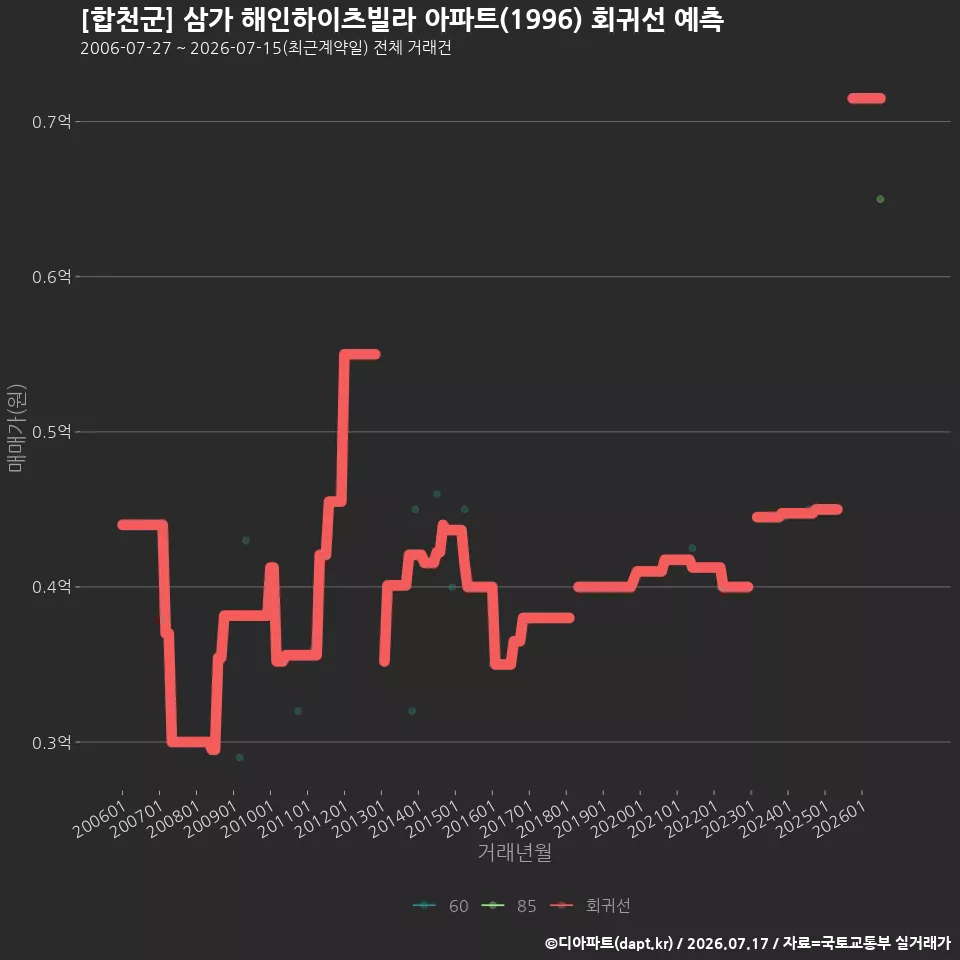 [합천군] 삼가 해인하이츠빌라 아파트(1996) 회귀선 예측