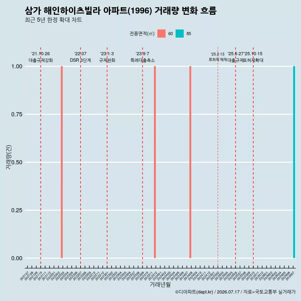 삼가 해인하이츠빌라 아파트(1996) 거래량 변화 흐름
