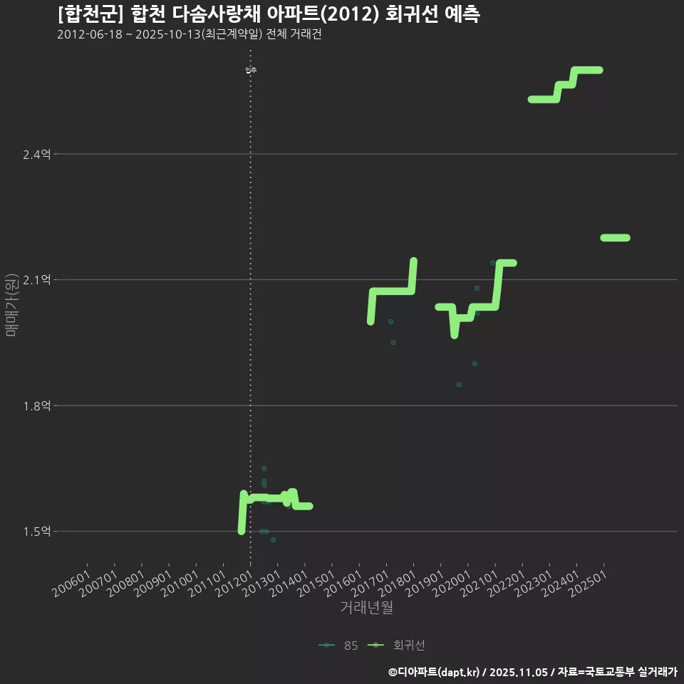 [합천군] 합천 다솜사랑채 아파트(2012) 회귀선 예측