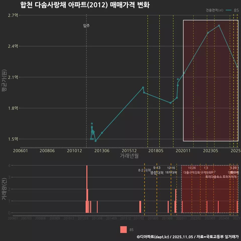합천 다솜사랑채 아파트(2012) 매매가격 변화