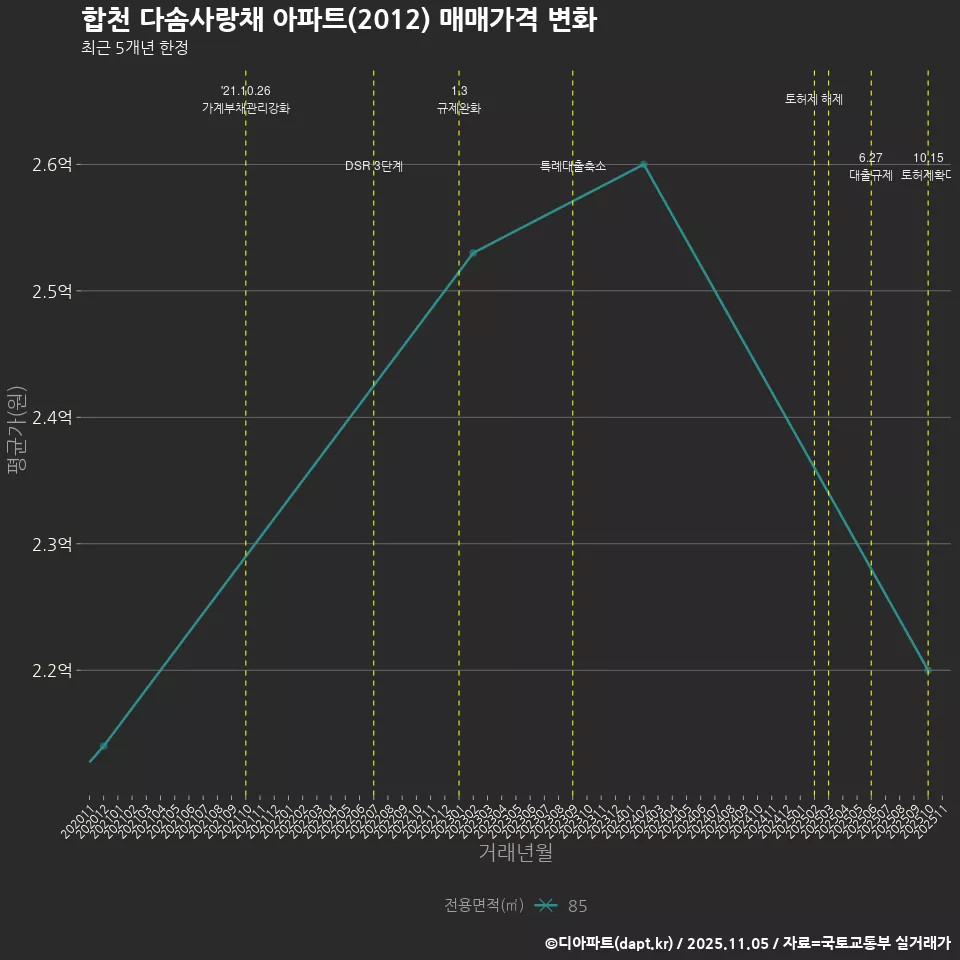 합천 다솜사랑채 아파트(2012) 매매가격 변화