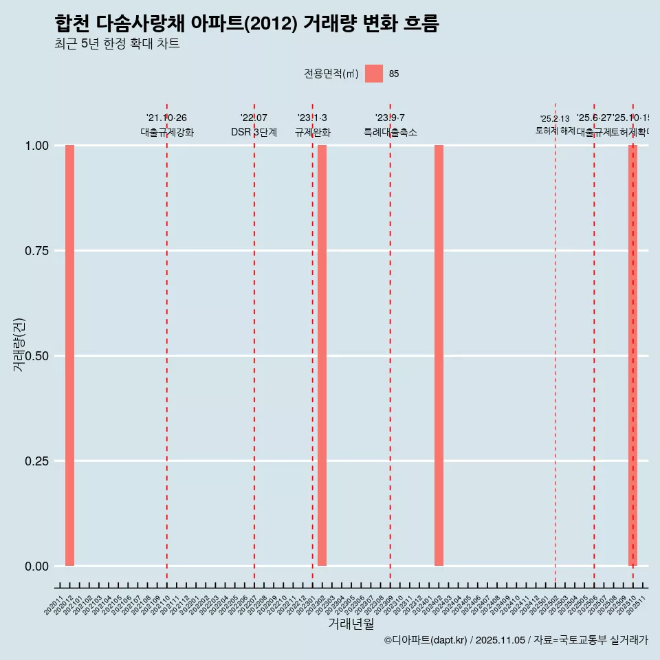 합천 다솜사랑채 아파트(2012) 거래량 변화 흐름