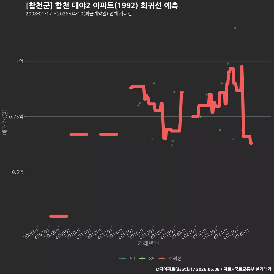 [합천군] 합천 대야2 아파트(1992) 회귀선 예측