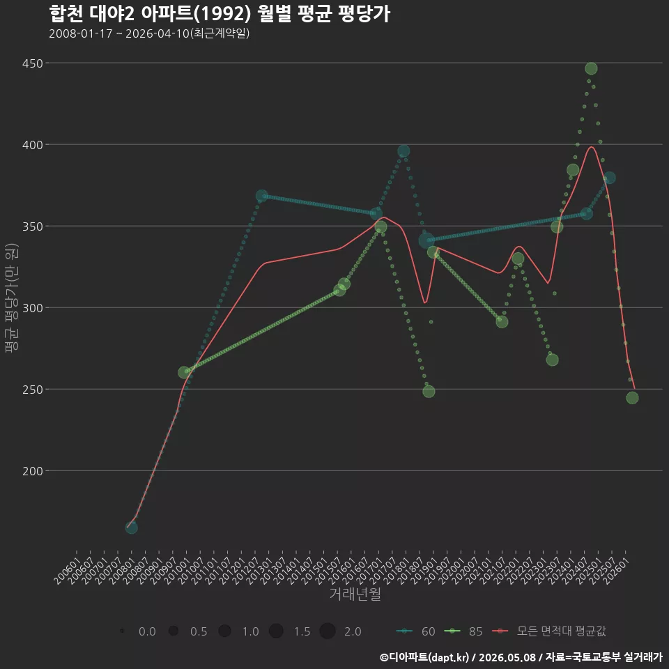 합천 대야2 아파트(1992) 월별 평균 평당가
