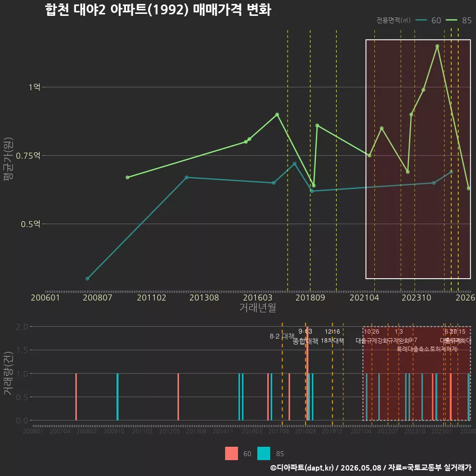 합천 대야2 아파트(1992) 매매가격 변화
