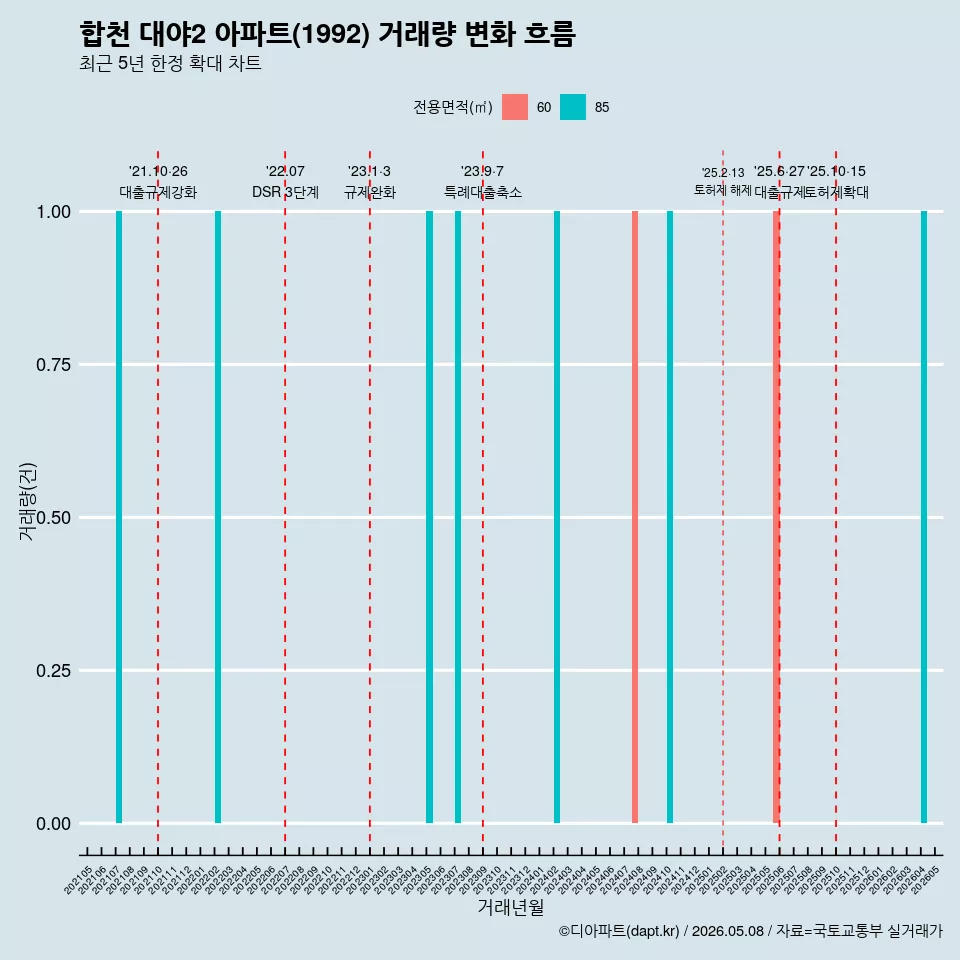 합천 대야2 아파트(1992) 거래량 변화 흐름