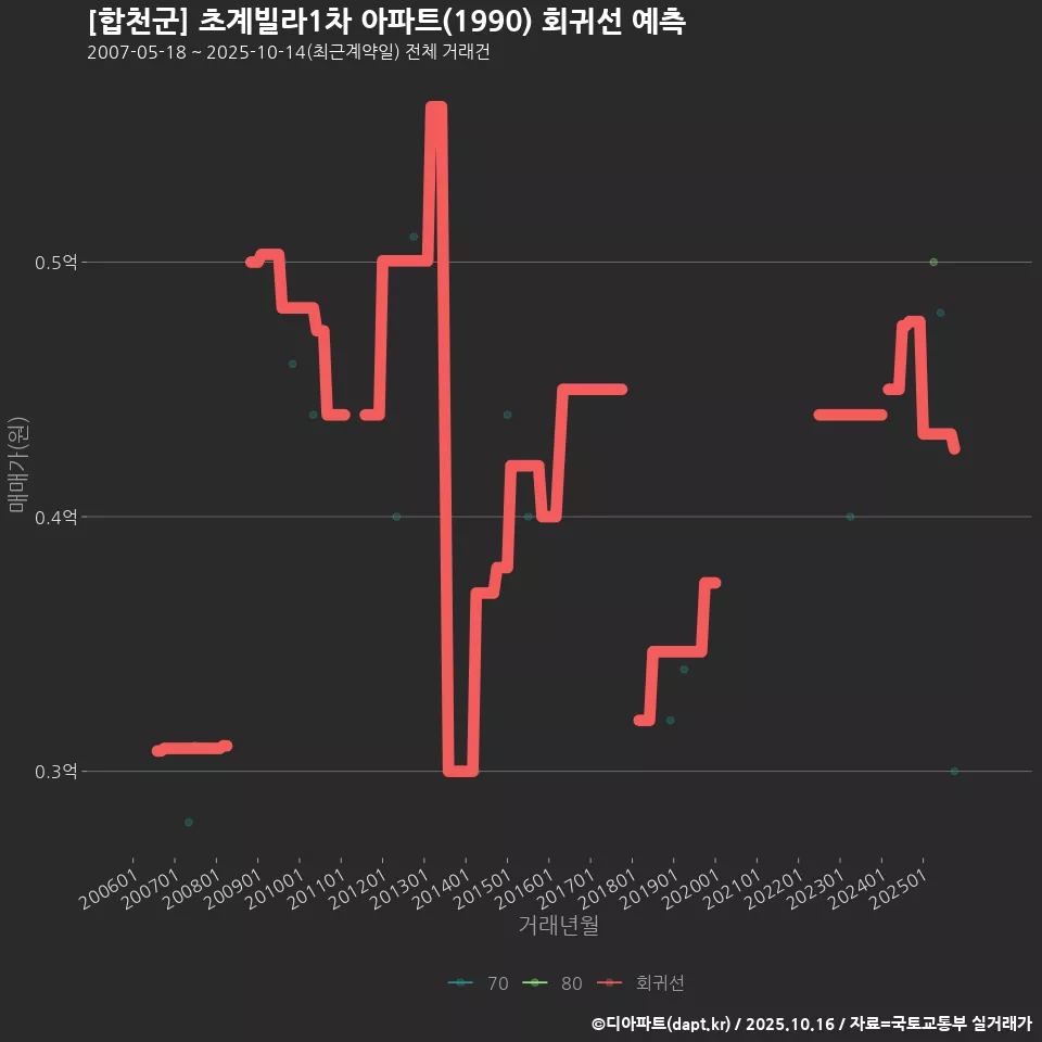[합천군] 초계빌라1차 아파트(1990) 회귀선 예측
