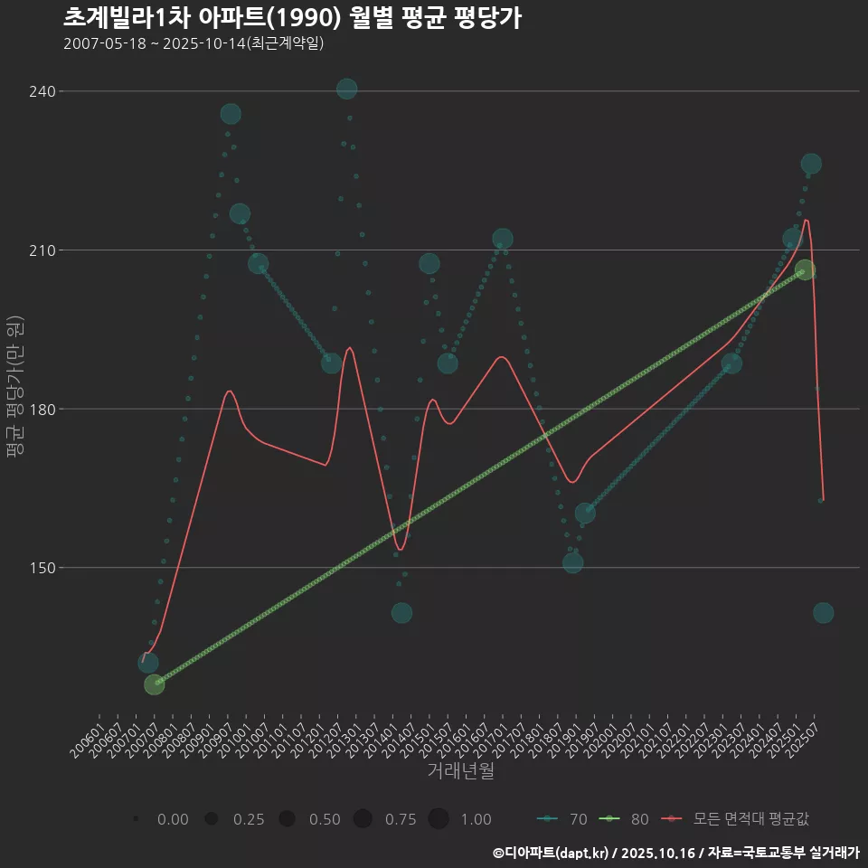 초계빌라1차 아파트(1990) 월별 평균 평당가
