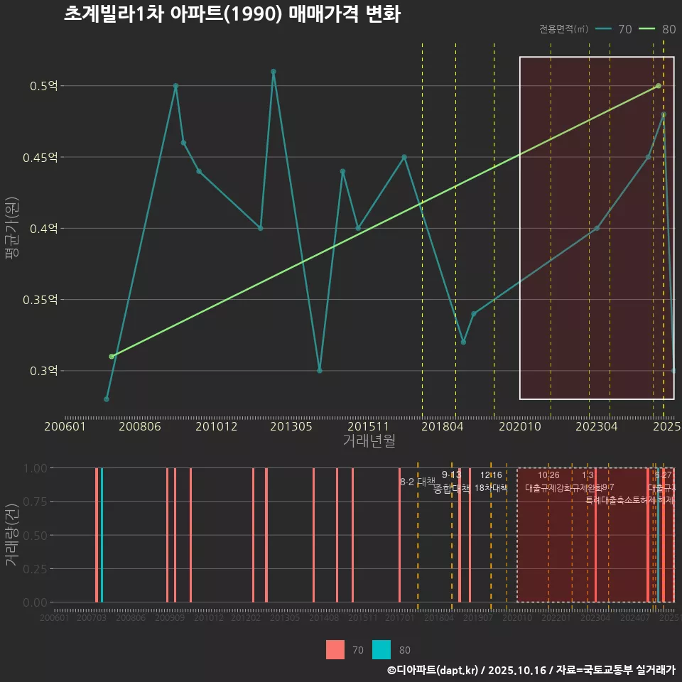 초계빌라1차 아파트(1990) 매매가격 변화