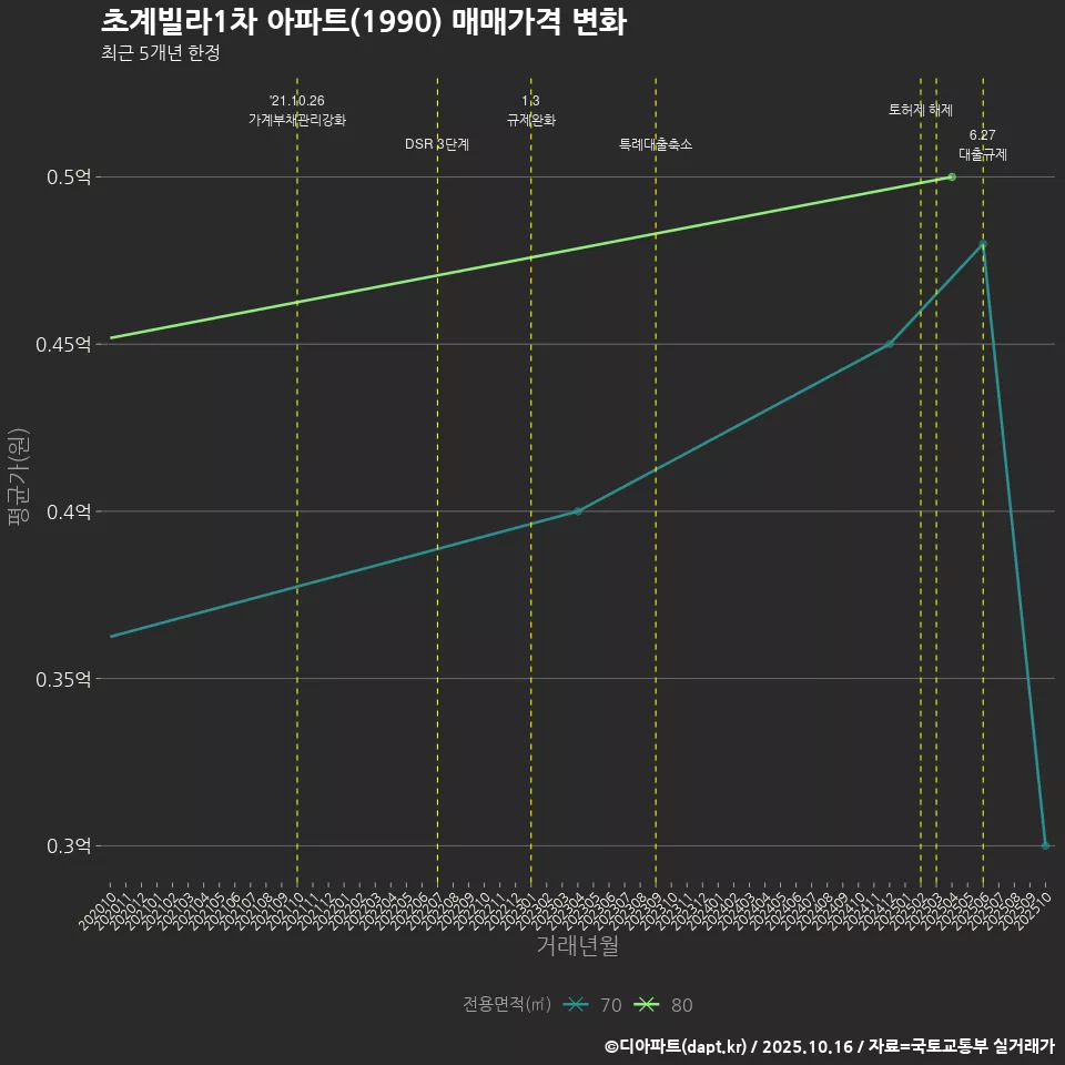 초계빌라1차 아파트(1990) 매매가격 변화