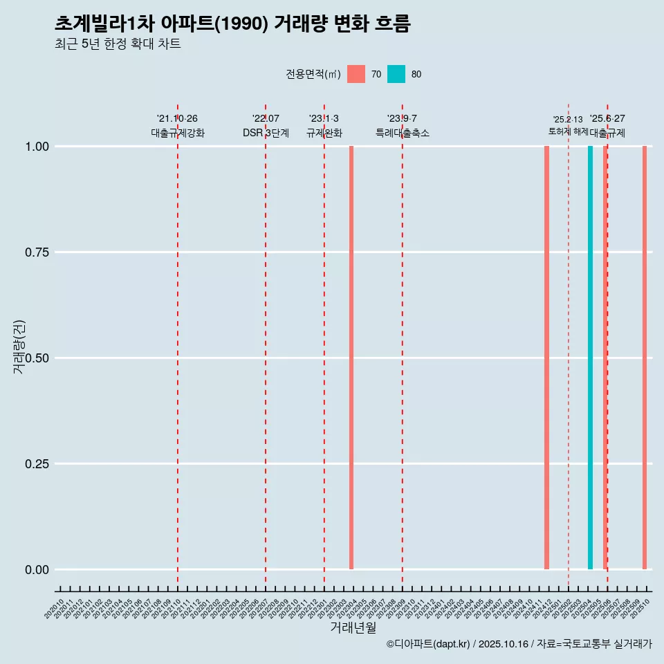 초계빌라1차 아파트(1990) 거래량 변화 흐름