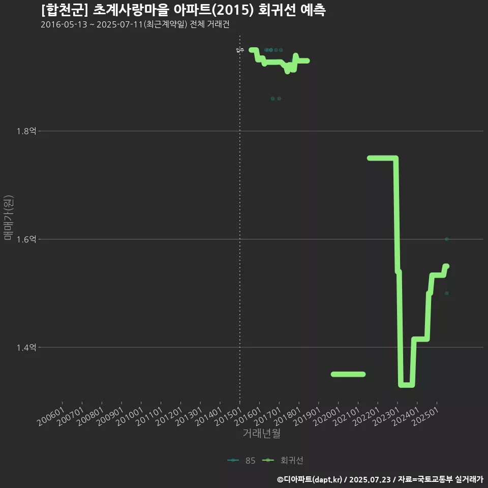 [합천군] 초계사랑마을 아파트(2015) 회귀선 예측