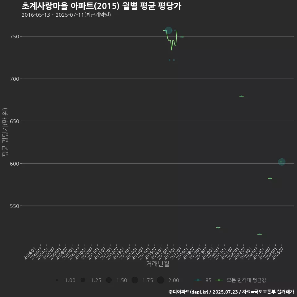 초계사랑마을 아파트(2015) 월별 평균 평당가