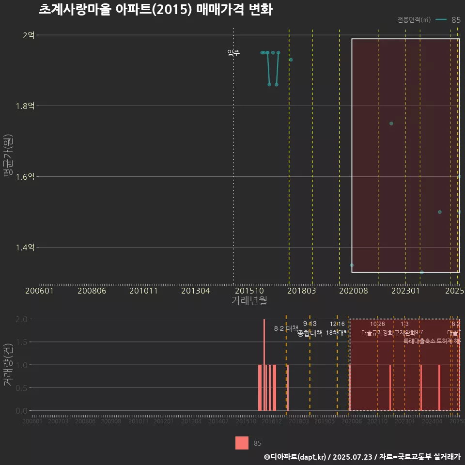 초계사랑마을 아파트(2015) 매매가격 변화