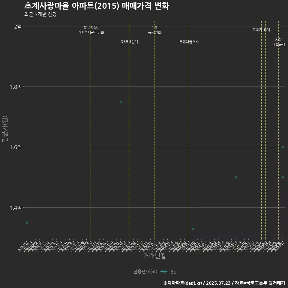 초계사랑마을 아파트(2015) 매매가격 변화