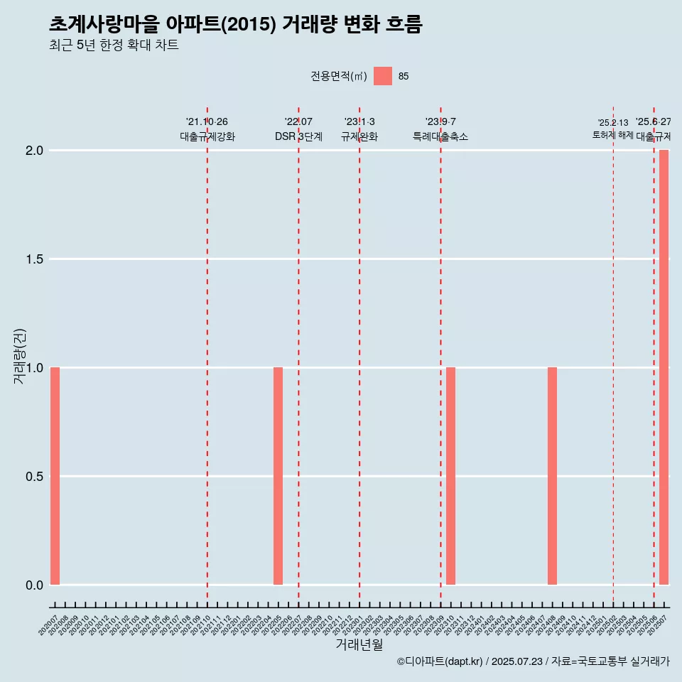 초계사랑마을 아파트(2015) 거래량 변화 흐름