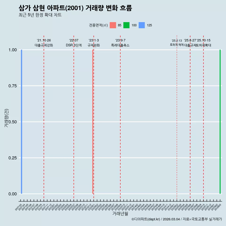 삼가 삼현 아파트(2001) 거래량 변화 흐름