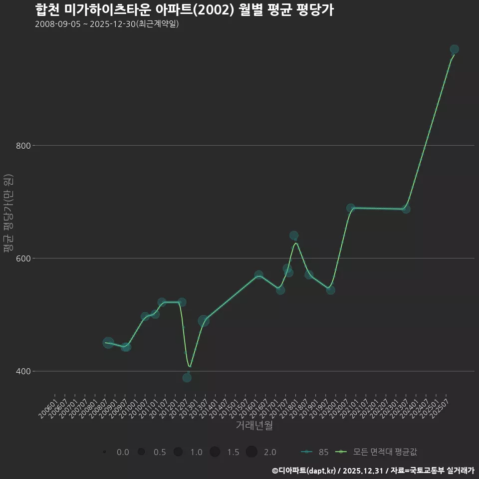합천 미가하이츠타운 아파트(2002) 월별 평균 평당가