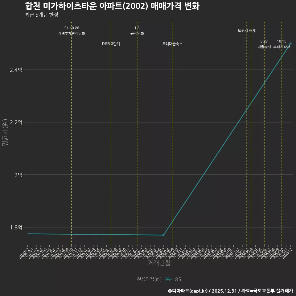 합천 미가하이츠타운 아파트(2002) 매매가격 변화