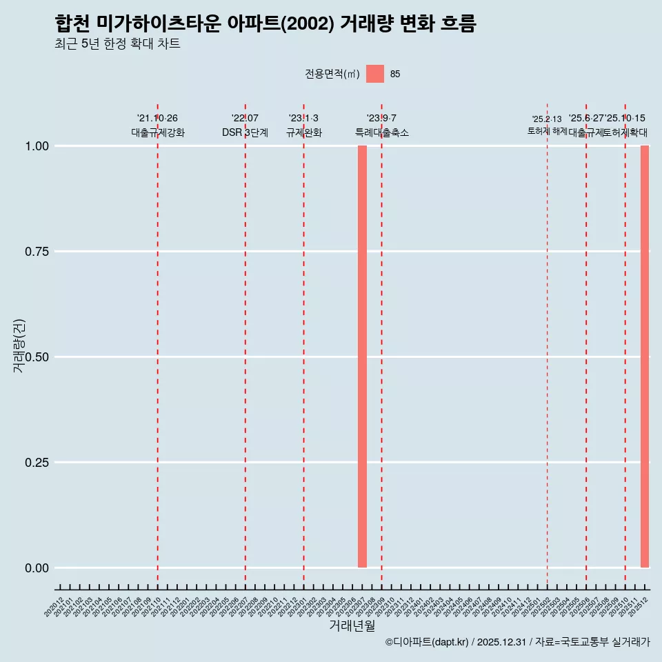 합천 미가하이츠타운 아파트(2002) 거래량 변화 흐름