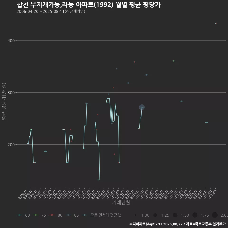 합천 무지개가동,라동 아파트(1992) 월별 평균 평당가