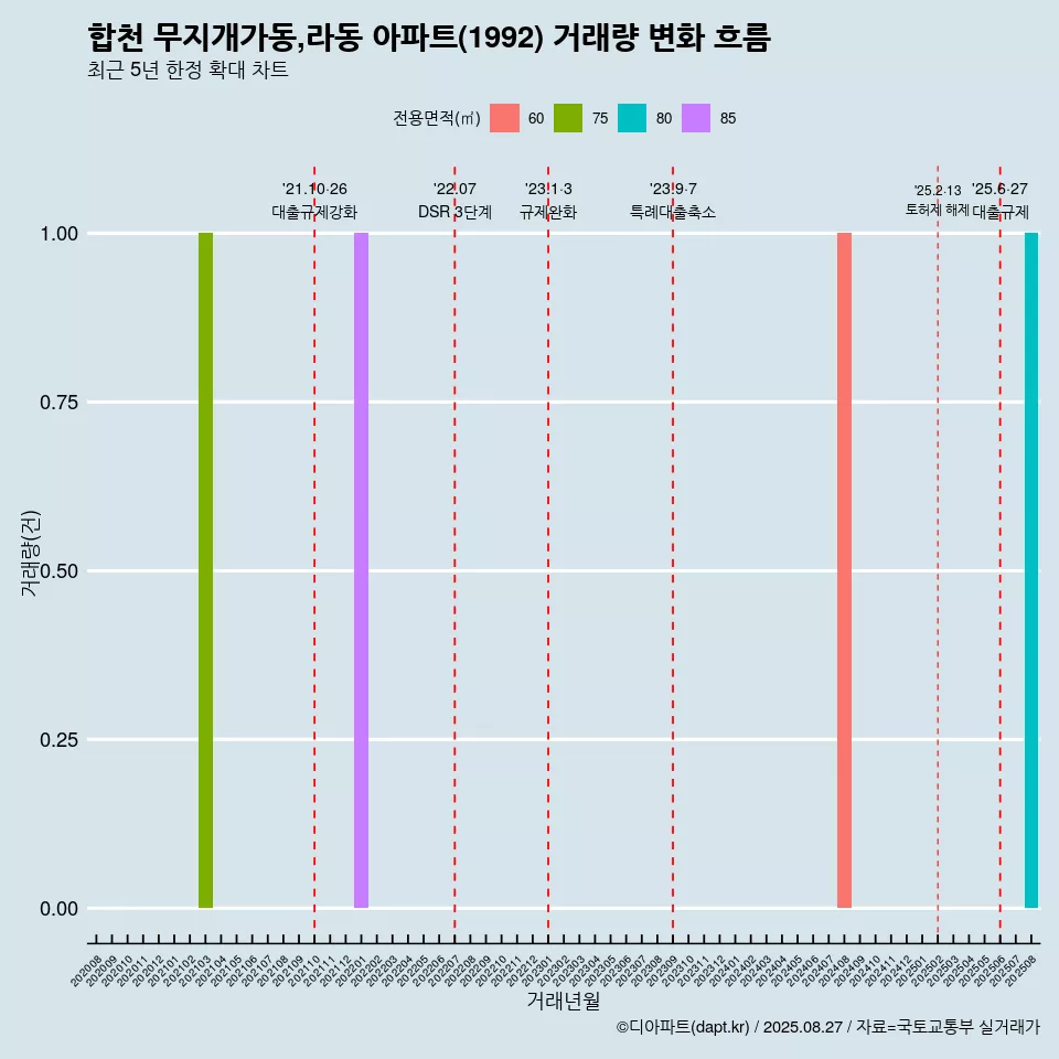 합천 무지개가동,라동 아파트(1992) 거래량 변화 흐름