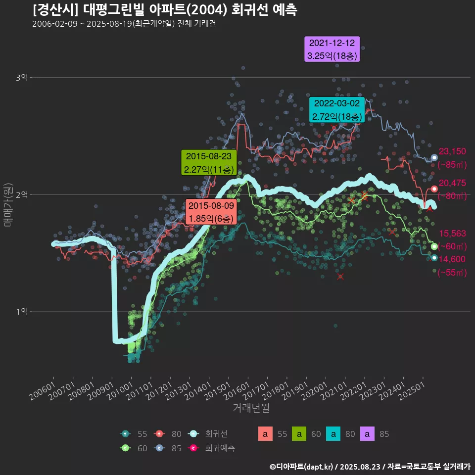 [경산시] 대평그린빌 아파트(2004) 회귀선 예측