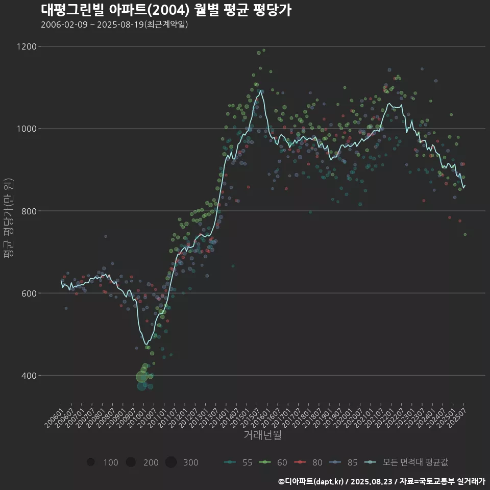대평그린빌 아파트(2004) 월별 평균 평당가