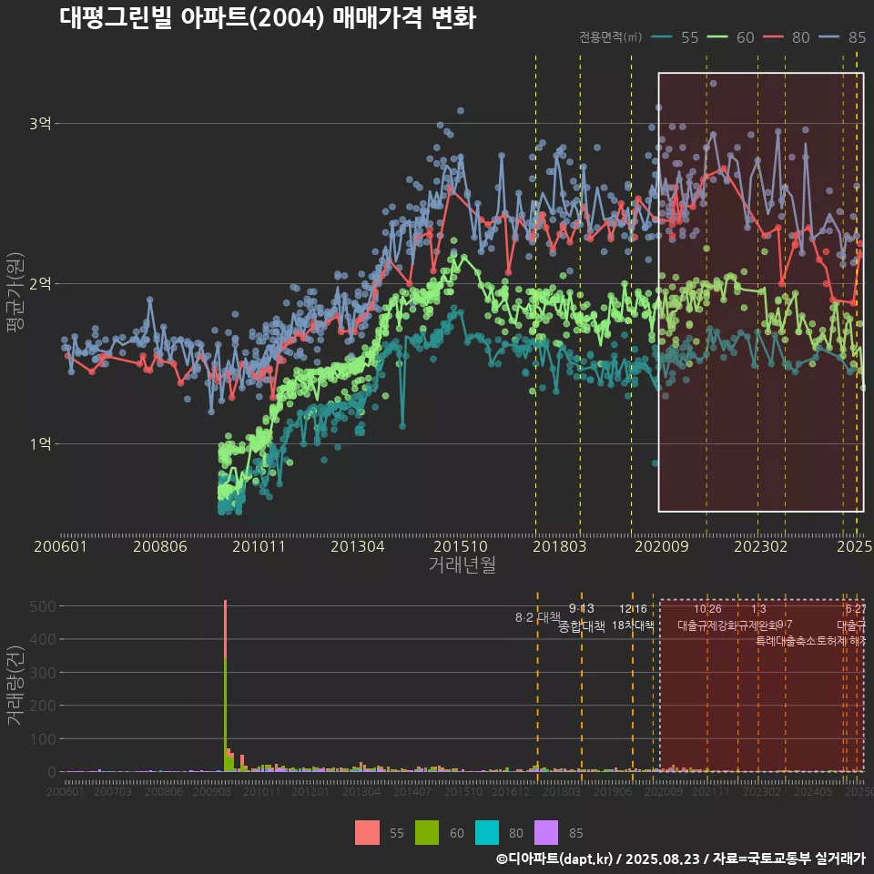 대평그린빌 아파트(2004) 매매가격 변화