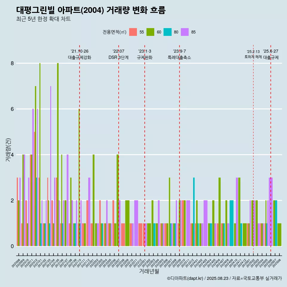 대평그린빌 아파트(2004) 거래량 변화 흐름