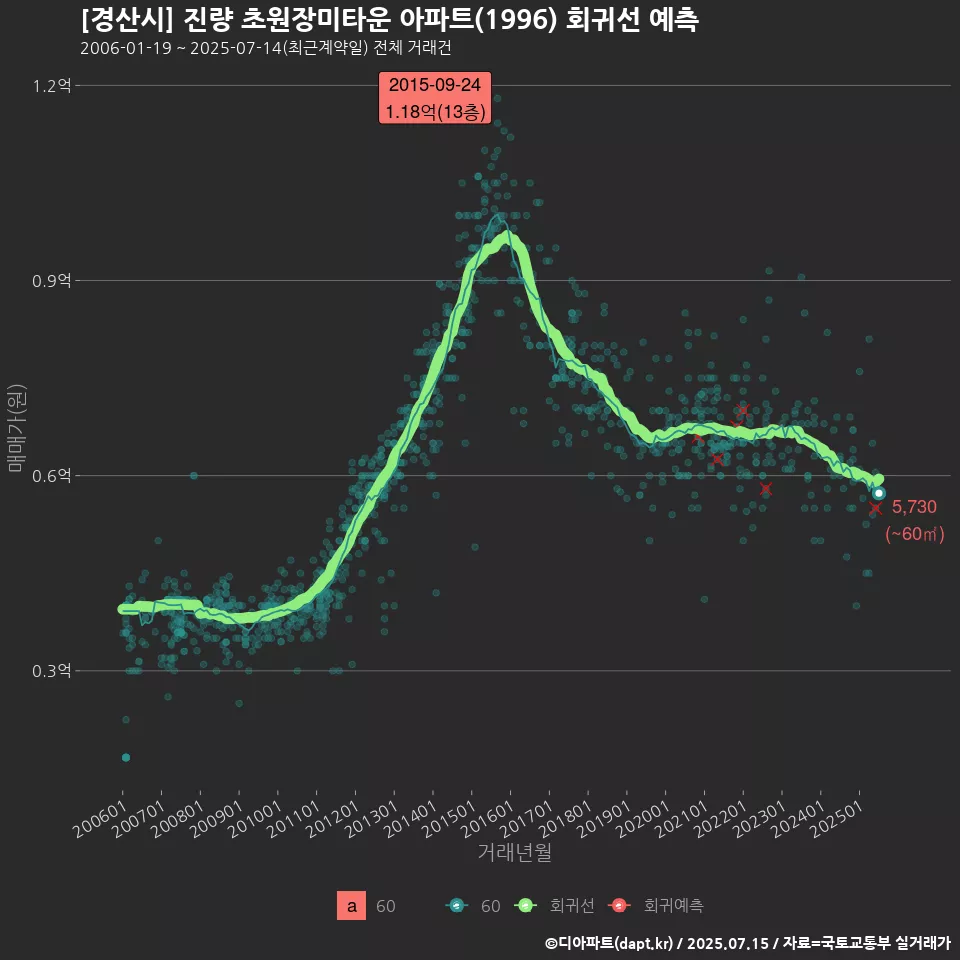 [경산시] 진량 초원장미타운 아파트(1996) 회귀선 예측