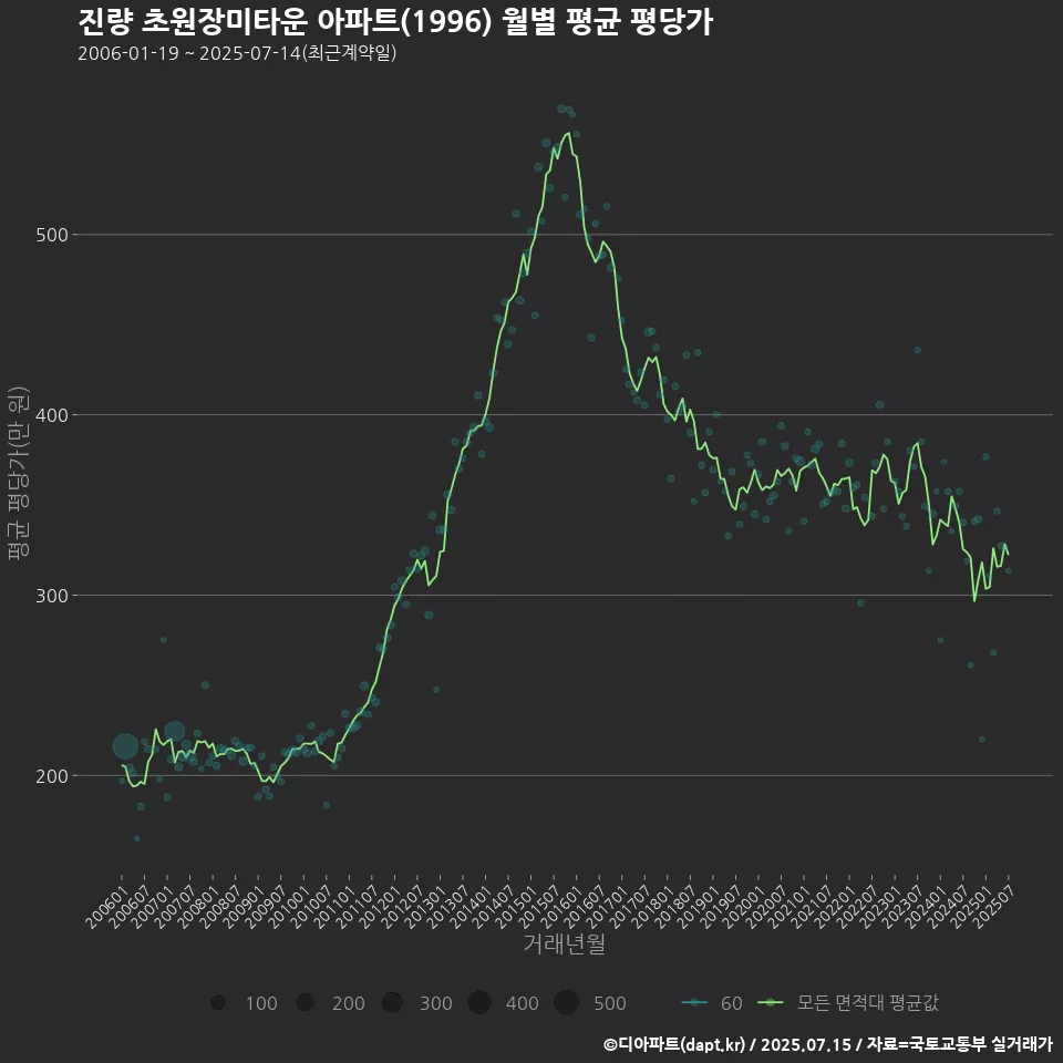 진량 초원장미타운 아파트(1996) 월별 평균 평당가