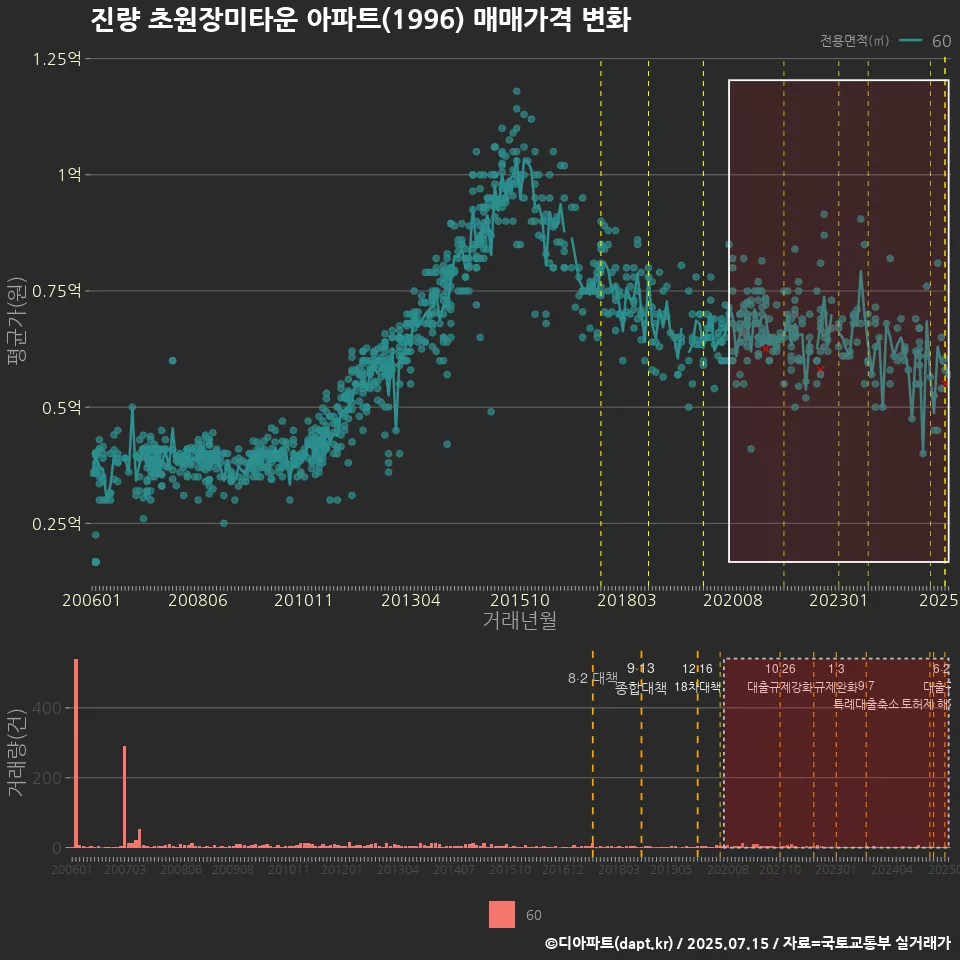 진량 초원장미타운 아파트(1996) 매매가격 변화