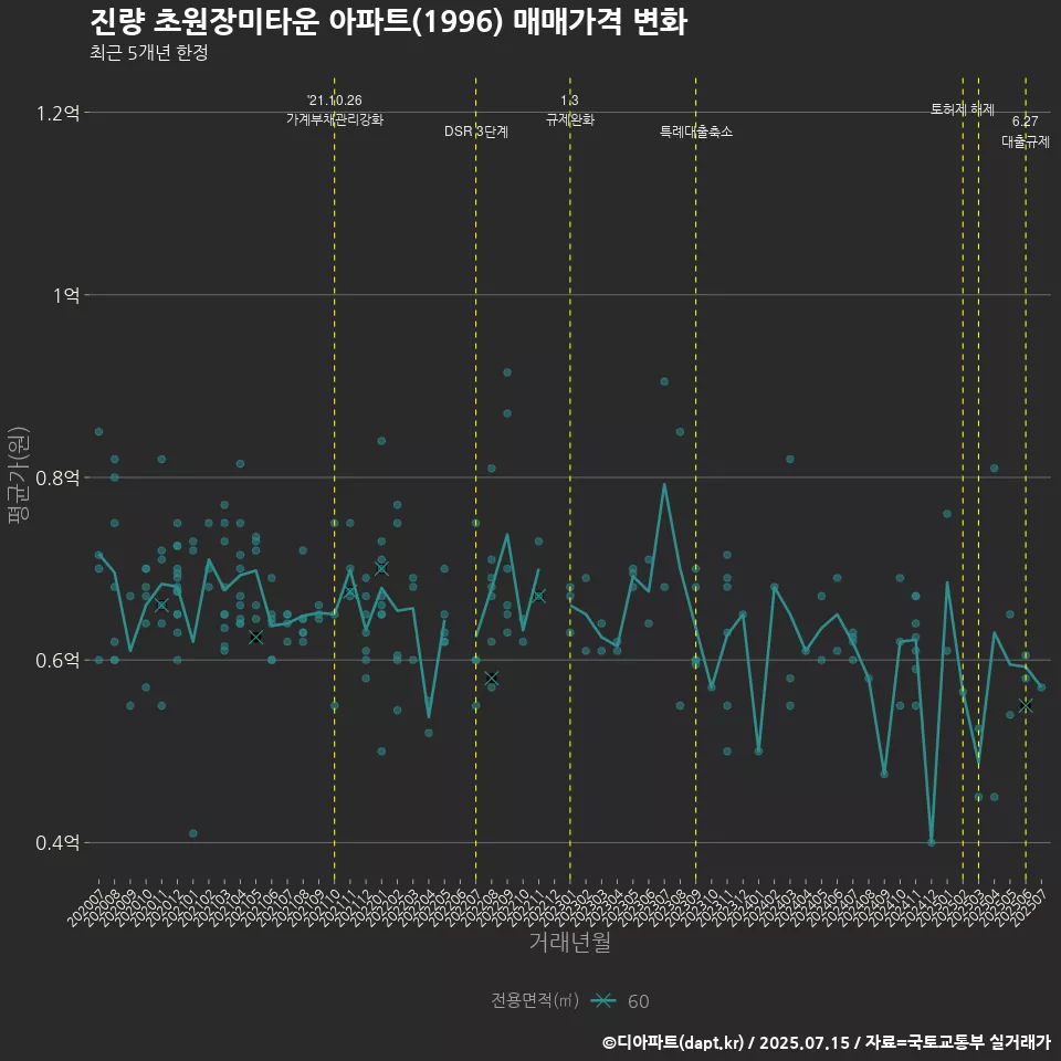 진량 초원장미타운 아파트(1996) 매매가격 변화
