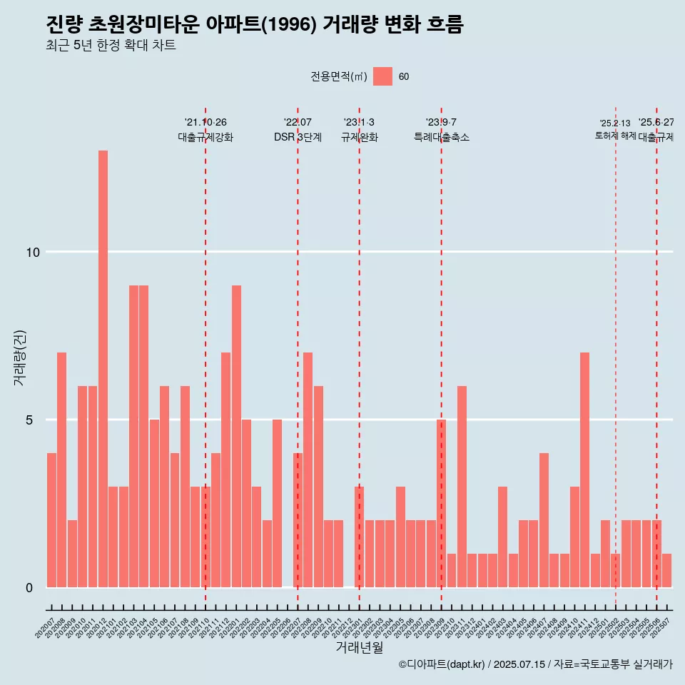 진량 초원장미타운 아파트(1996) 거래량 변화 흐름